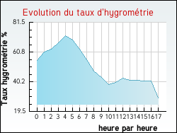 Evolution du taux d'hygromtrie de la ville Naussac