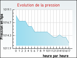 Evolution de la pression de la ville Naussac
