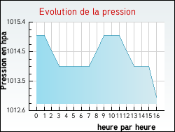 Evolution de la pression de la ville Naussac