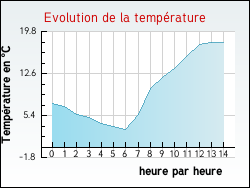 Evolution de la temprature de la ville de Naussac