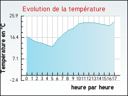 Evolution de la temprature de la ville de Naussac