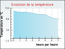 Evolution de la temprature de la ville de Naussac