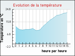 Evolution de la temp�rature de la ville de Naussac