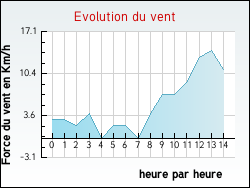 Evolution du vent de la ville Naussac