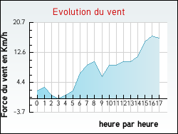 Evolution du vent de la ville Naussac