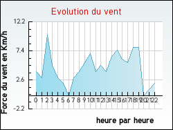 Evolution du vent de la ville Naussac