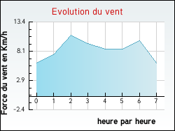 Evolution du vent de la ville Naussac