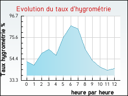 Evolution du taux d'hygrométrie de la ville Nauviale