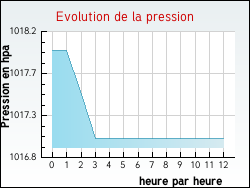 Evolution de la pression de la ville Nauviale