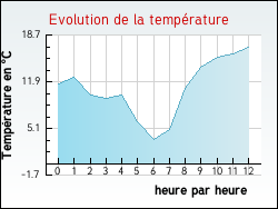 Evolution de la température de la ville de Nauviale