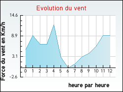 Evolution du vent de la ville Nauviale