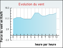 Evolution du vent de la ville Naveil