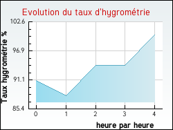 Evolution du taux d'hygromtrie de la ville Nves-Parmelan