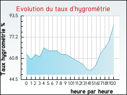 Evolution du taux d'hygrom�trie de la ville N�ves-Parmelan
