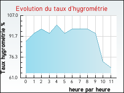 Evolution du taux d'hygrom�trie de la ville N�ves-Parmelan