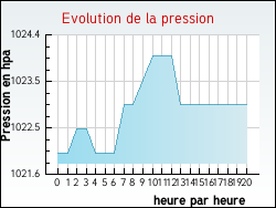 Evolution de la pression de la ville N�ves-Parmelan