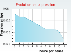 Evolution de la pression de la ville Nâves-Parmelan