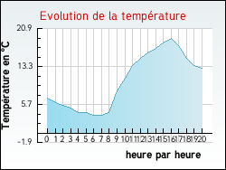 Evolution de la temp�rature de la ville de N�ves-Parmelan
