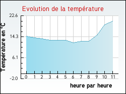 Evolution de la temp�rature de la ville de N�ves-Parmelan