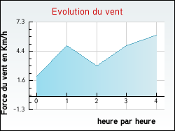 Evolution du vent de la ville Nves-Parmelan