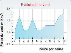 Evolution du vent de la ville N�ves-Parmelan