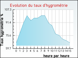 Evolution du taux d'hygromtrie de la ville Naves