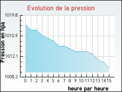 Evolution de la pression de la ville Naves