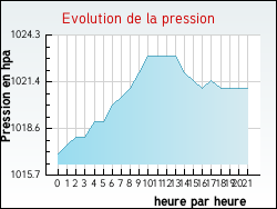 Evolution de la pression de la ville N�ac