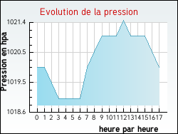Evolution de la pression de la ville N�ac