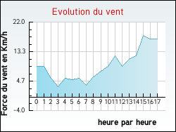 Evolution du vent de la ville N�ac