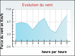 Evolution du vent de la ville N�ac