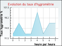 Evolution du taux d'hygrom�trie de la ville Neaufles-Saint-Martin