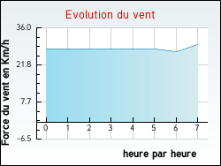 Evolution du vent de la ville Neaufles-Saint-Martin