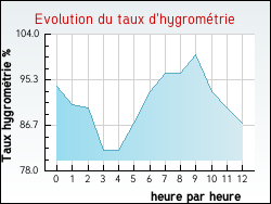 Evolution du taux d'hygrom�trie de la ville N�bias