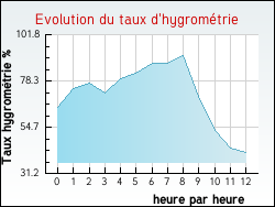 Evolution du taux d'hygrom�trie de la ville N�bias