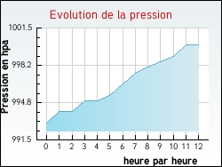 Evolution de la pression de la ville N�bias