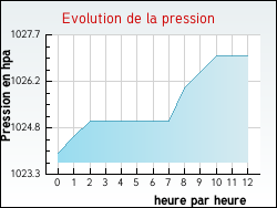 Evolution de la pression de la ville N�bias