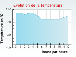 Evolution de la temp�rature de la ville de N�bias