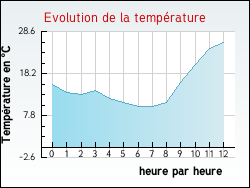 Evolution de la temp�rature de la ville de N�bias