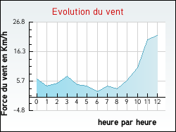 Evolution du vent de la ville N�bias