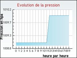 Evolution de la pression de la ville N�don