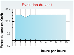Evolution du vent de la ville Nédon