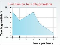 Evolution du taux d'hygrométrie de la ville Nédonchel