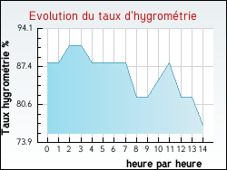 Evolution du taux d'hygromtrie de la ville Ndonchel