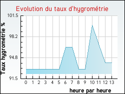 Evolution du taux d'hygromtrie de la ville Ndonchel