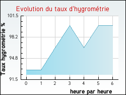 Evolution du taux d'hygrom�trie de la ville N�donchel