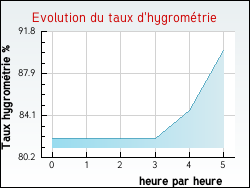 Evolution du taux d'hygrom�trie de la ville N�donchel