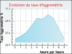 Evolution du taux d'hygrom�trie de la ville N�donchel