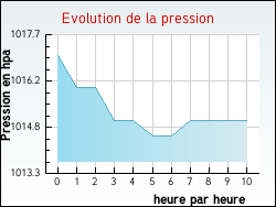 Evolution de la pression de la ville Nédonchel