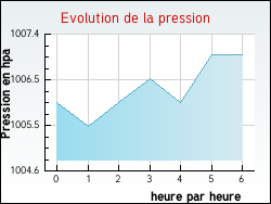 Evolution de la pression de la ville Nédonchel